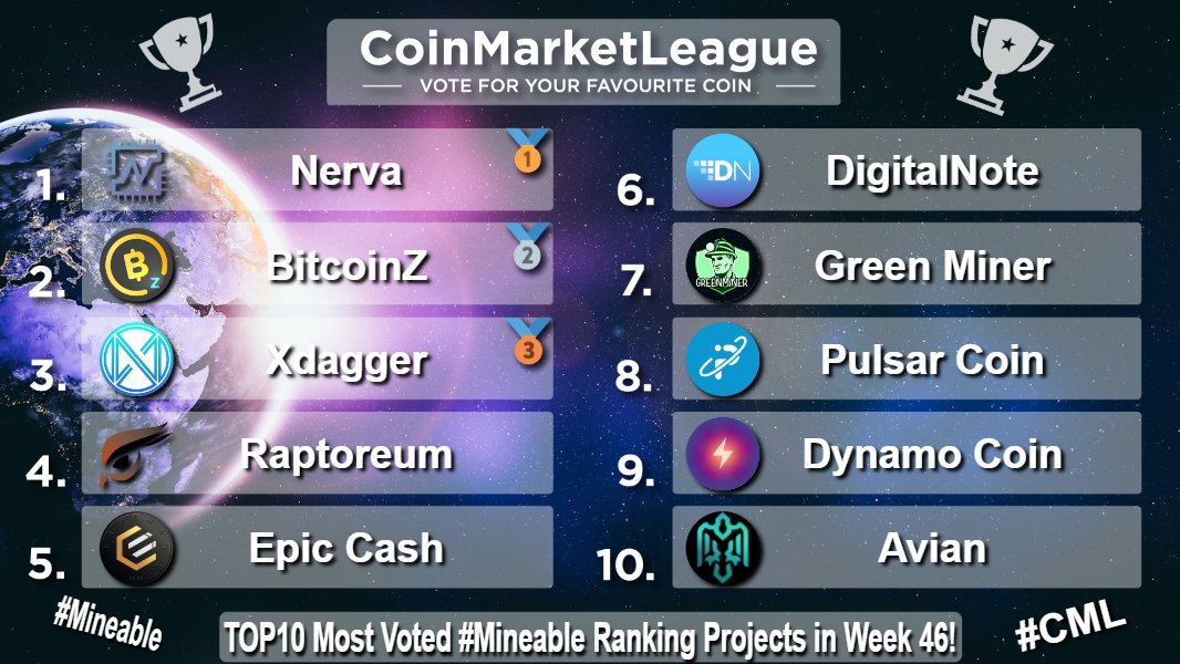 CML_Crypto's tweet image. TOP10 Most Voted #Mineable Ranking Projects - Week 46 🔥

🥇 $XNV @NervaCurrency
🥈 $BTCZ @BTCZOfficial
🥉 $XDAG @XDAG_Community
4️⃣ $RTM @raptoreum
5️⃣ $EPIC @EpicCashTech
6️⃣ $XDN @digitalnotexdn
7️⃣ $GEM @Greenenrgyminer
8️⃣ $PLSR @PulsarCoin
9️⃣ $DYNAMO @Dynamo_Coin
🔟 $AVN…