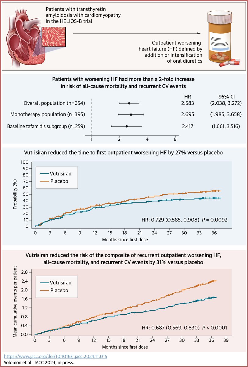 JACC Journals (@jaccjournals) on Twitter photo #AHA24: In #JACC, Drs. <a href="/MariannaFonta11/">Marianna Fontana</a>, <a href="/MathewMaurer/">mathew.maurer</a>, <a href="/scottdsolomon/">scottdavidsolomon</a>, et al present a secondary analysis of the #HELIOSB trial, showing that vutrisiran significantly reduced the risk of outpatient worsening HF in pts w/ #ATTR-CM bit.ly/3URETlW #AHA24: In #JACC, Drs. <a href="/MariannaFonta11/">Marianna Fontana</a>, <a href="/MathewMaurer/">mathew.maurer</a>, <a href="/scottdsolomon/">scottdavidsolomon</a>, et al present a secondary analysis of the #HELIOSB trial, showing that vutrisiran significantly reduced the risk of outpatient worsening HF in pts w/ #ATTR-CM bit.ly/3URETlW