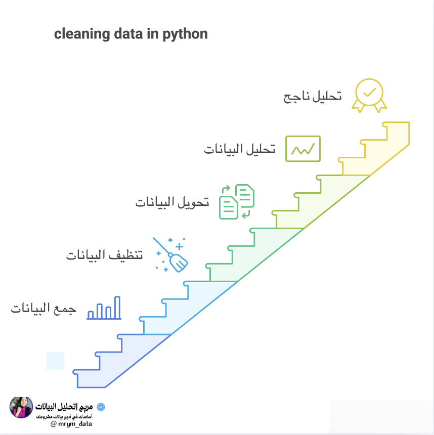mrym_data's tweet photo. تنظيف البيانات في بايثون: الخطوة الأولى لتحليل ناجح!  
لايك وريتويت 💙🌀
ويلا 🤗
#بايثون #تحليل_البيانات #تنظيف_البيانات https://t.co/JeNY1bZ87Z