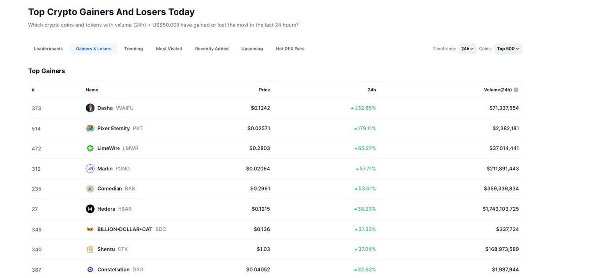 $DAG Top 10 gainer out of 500 🔥

Being American Blockchain is cool now and everyone is trying to ride the wave of the incoming <a href="/realDonaldTrump/">Donald J. Trump</a> Administration 

🚨 REMINDER 🚨 

NOBODY IS EVEN CLOSE TO THE LEVEL OF FEDERAL ADOPTION THAN 
<a href="/Conste11ation/">Constellation Network</a> ..........

NOBODY