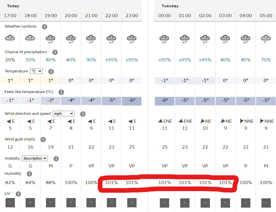 So, tonight it's going to be:
☃️snowy
❄️ cold
🍃 windy (with nippy windchill 🥶), and
*checks notes*
🤷‍♂️&gt;100% humidity.