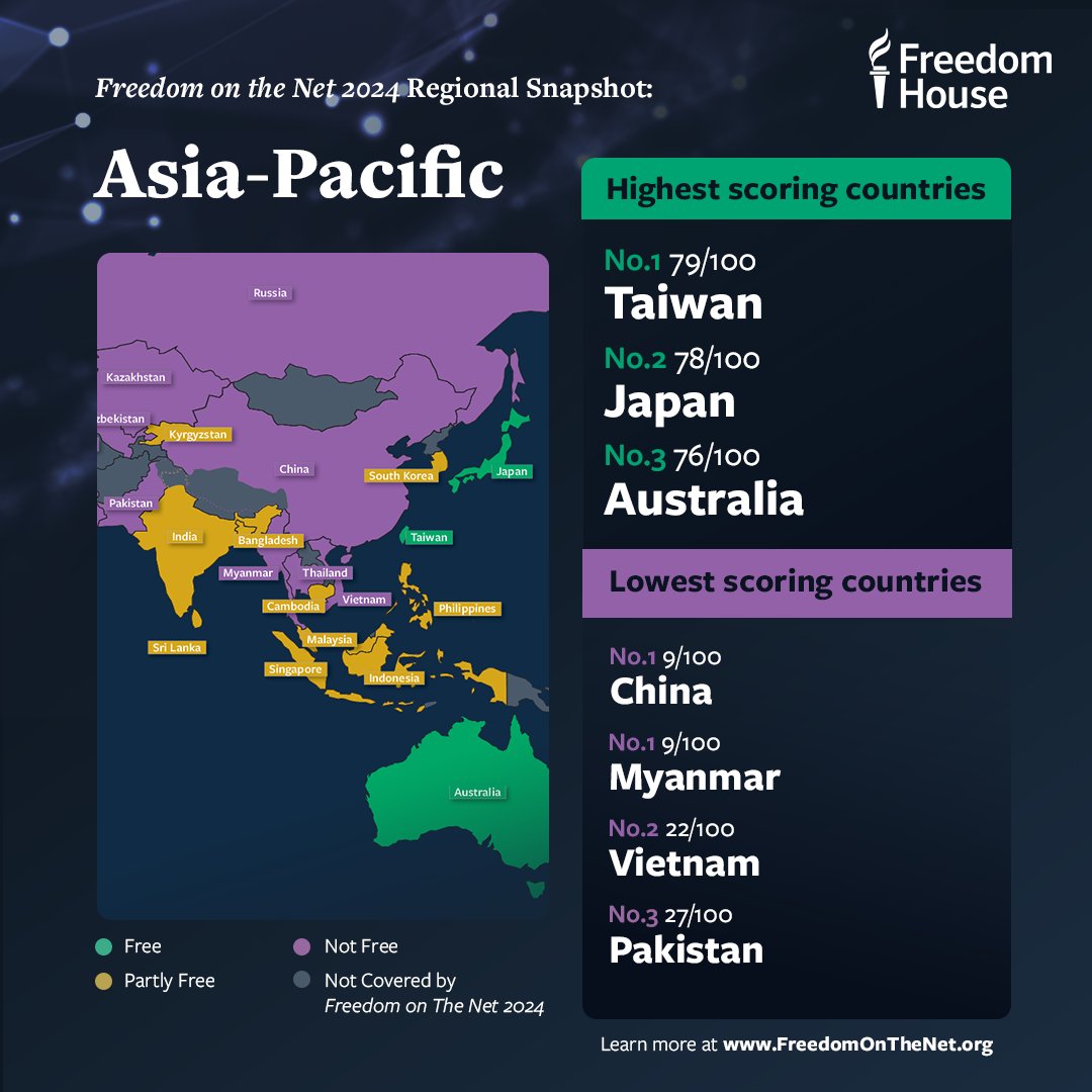 🌏 What’s the state of internet freedom in the Asia-Pacific?

Governments imposed new laws penalizing online expression, while millions of people saw their internet access cut off during protests and elections.

More in #FreedomOnTheNet: freedomhouse.org/explore-the-ma…
