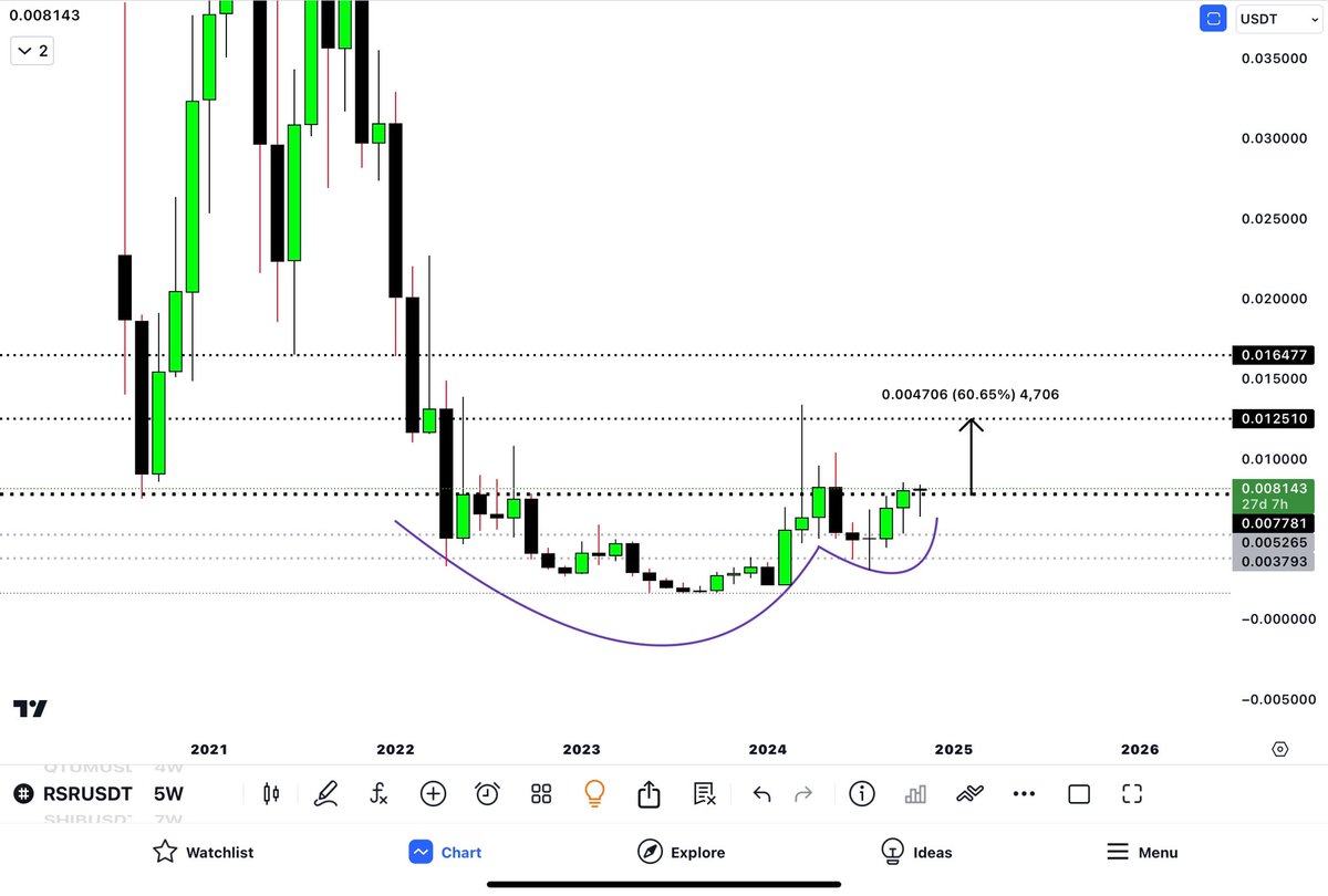 .
$RSR
Let’s fckng GO!
.