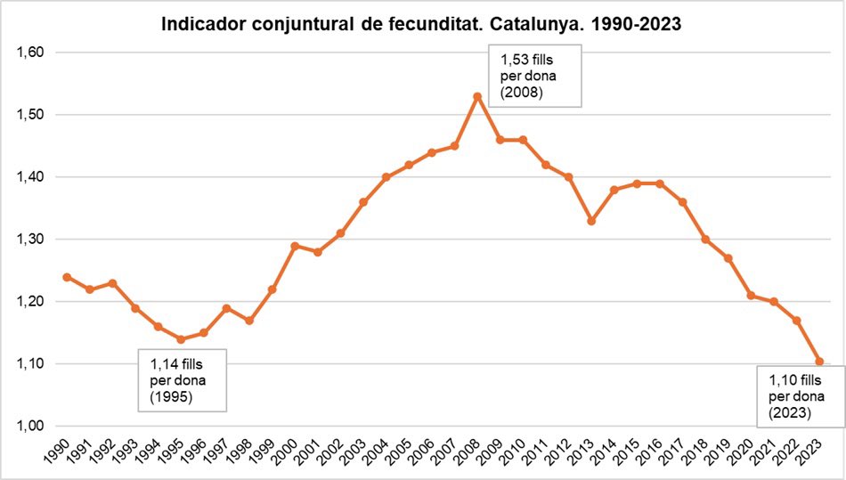 De llarg, problema més greu que té Catalunya. Hauria de ser la prioritat núm. 1, revertir la davallada de la fecunditat.

Perquè la població es mantingui estable calen 2,1 fills/dona.

A cap polític, a cap partit li preocupa. A la ciutadania sembla que tampoc.