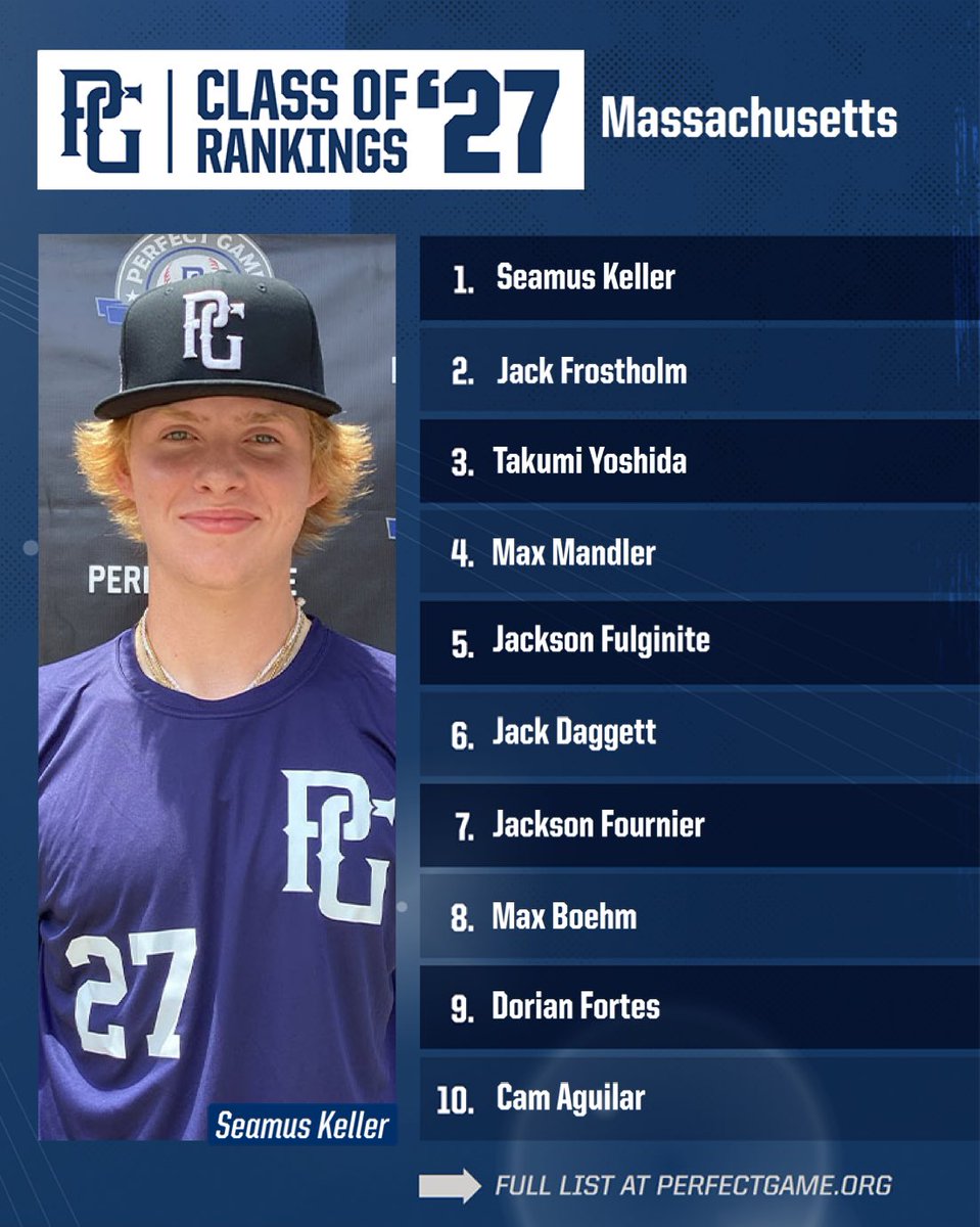 🔄 2027 Rankings Refresh 🔄

The 6’6” righty Seamus Keller holds onto the no. 1 spot in the newest version of the Class of ‘27 rankings for Massachusetts.

🔗: perfectgame.org/Rankings/Playe…