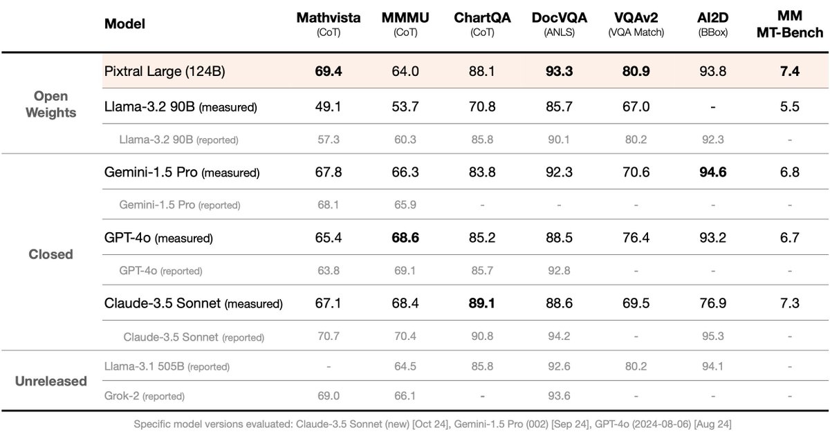 op7418's tweet image. 卧槽，Mistral AI 偷袭啊。

直接拿了一个完全免费的的类似 ChatGPT 的产品出来。

- 开源 Pixtral Large 124B 多模态模型
- 支持 AI搜索、Artifact、图像理解、图像生成的 le Chat

主要支持图像生成还可以白嫖 FLUX，哈哈

详细介绍在下面