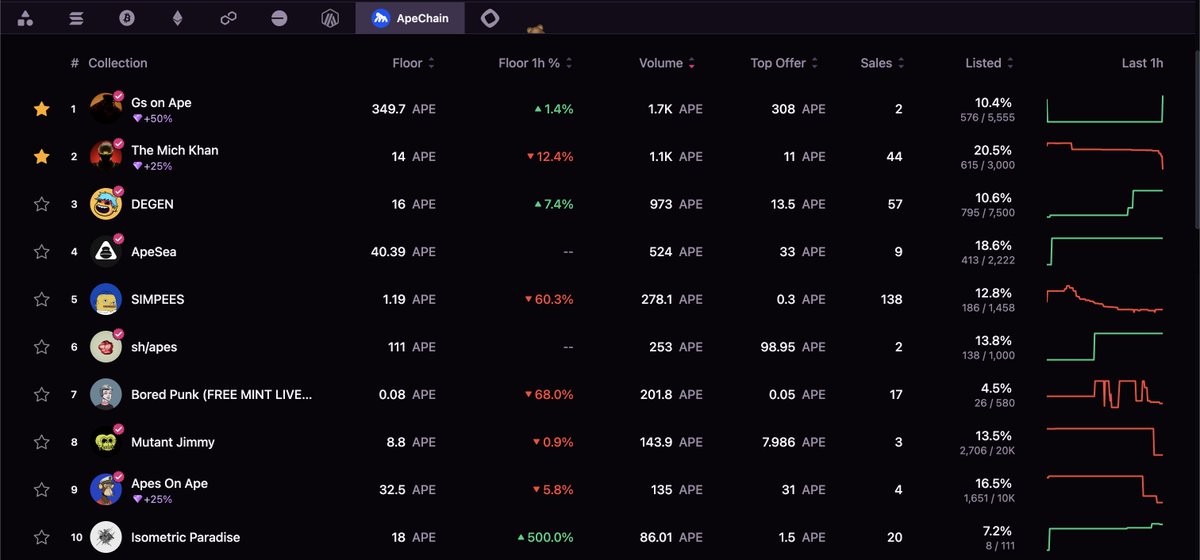Art_By_Code's tweet image. #ApeChain community... I love you.

Just getting started!