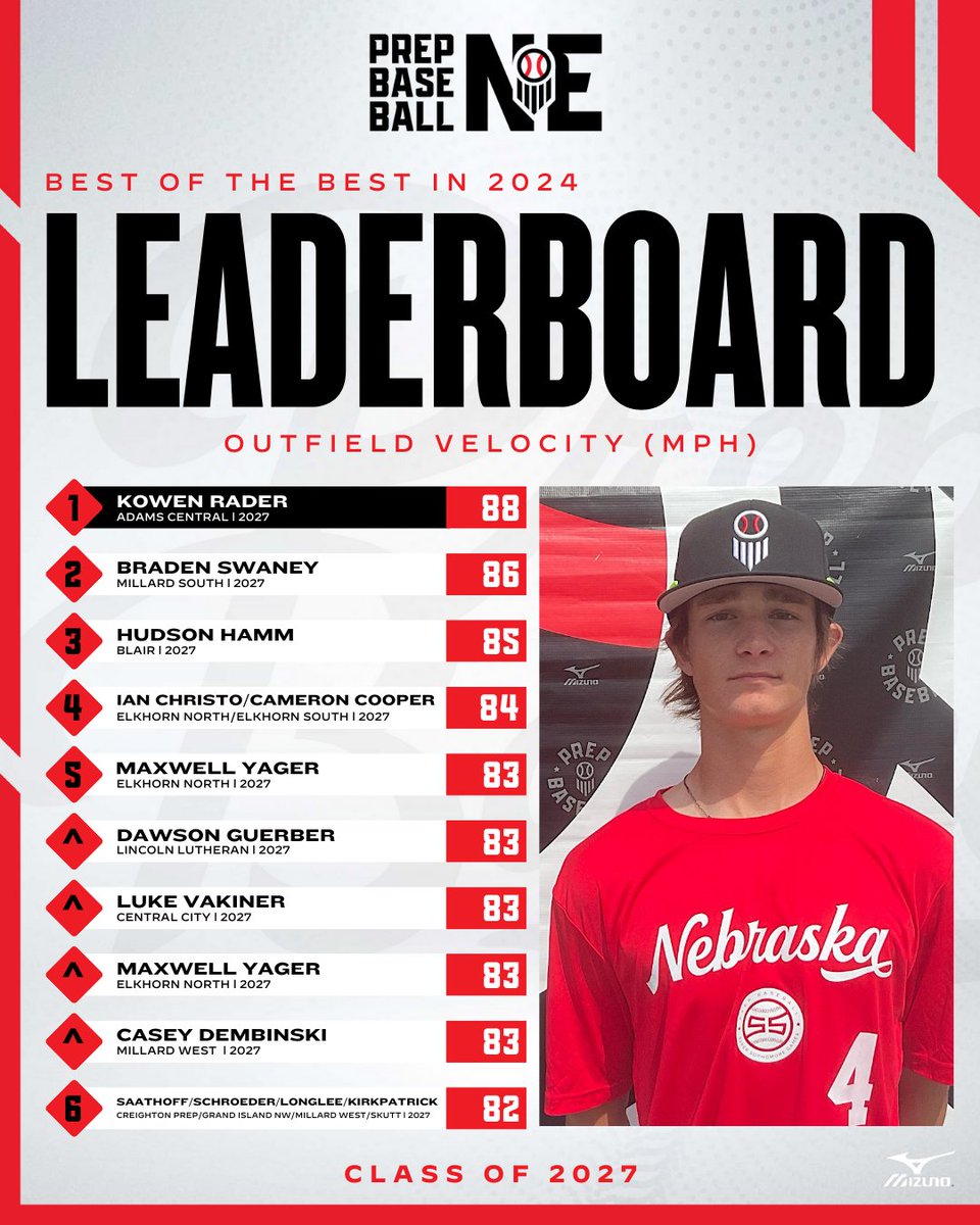 Prep Baseball Nebraska (@prepbaseballne) on Twitter photo ๐ฝ๐๐จ๐ฉ ๐ค๐ ๐ฉ๐๐ ๐ฝ๐๐จ๐ฉ ๐ ๐ฎ๐ฌ๐ฎ๐ณ๐
๐๐ณ๐ฆ๐ฑ ๐๐ข๐ด๐ฆ๐ฃ๐ข๐ญ๐ญ ๐๐ฆ๐ฃ๐ณ๐ข๐ด๐ฌ๐ข'๐ด ๐๐ฐ๐ฑ ๐๐ฆ๐ณ๐ง๐ฐ๐ณ๐ฎ๐ฆ๐ณ๐ด ๐ง๐ณ๐ฐ๐ฎ ๐ข๐ญ๐ญ ๐๐ท๐ฆ๐ฏ๐ต๐ด ๐ช๐ฏ 2024
+ Outfield Velocity ๐ฆพ
๐ฅ <a href="/Kowenrader1234/">Kowen</a>
๐ฅ <a href="/bradenswaney23/">Braden Swaney</a>
๐ฅ <a href="/Hudson_Hamm27/">Hudson Hamm</a>
๐ loom.ly/0l5bd8s ๐ฝ๐๐จ๐ฉ ๐ค๐ ๐ฉ๐๐ ๐ฝ๐๐จ๐ฉ ๐ ๐ฎ๐ฌ๐ฎ๐ณ๐
๐๐ณ๐ฆ๐ฑ ๐๐ข๐ด๐ฆ๐ฃ๐ข๐ญ๐ญ ๐๐ฆ๐ฃ๐ณ๐ข๐ด๐ฌ๐ข'๐ด ๐๐ฐ๐ฑ ๐๐ฆ๐ณ๐ง๐ฐ๐ณ๐ฎ๐ฆ๐ณ๐ด ๐ง๐ณ๐ฐ๐ฎ ๐ข๐ญ๐ญ ๐๐ท๐ฆ๐ฏ๐ต๐ด ๐ช๐ฏ 2024
+ Outfield Velocity ๐ฆพ
๐ฅ <a href="/Kowenrader1234/">Kowen</a>
๐ฅ <a href="/bradenswaney23/">Braden Swaney</a>
๐ฅ <a href="/Hudson_Hamm27/">Hudson Hamm</a>
๐ loom.ly/0l5bd8s