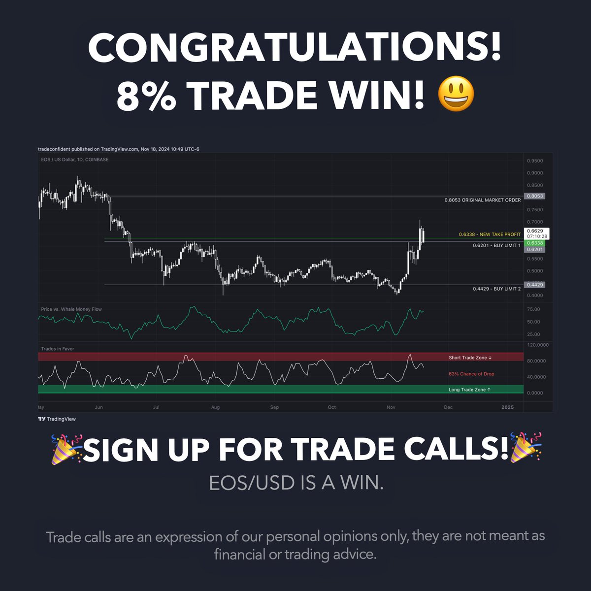TradeConfident's tweet image. 🎉 TWO TRADE WINS! 🎉

We won the EOS trade (8%) and QNT trade (10%)! Make sure you have a Full Access membership to get our next trade call coming soon!

📊 20-Month Trading Record: 236 Wins / 0 Losses

View Win: tradeconfident.io/quality-trade-…

#eosio #quant #crypto #cryptocurrency…