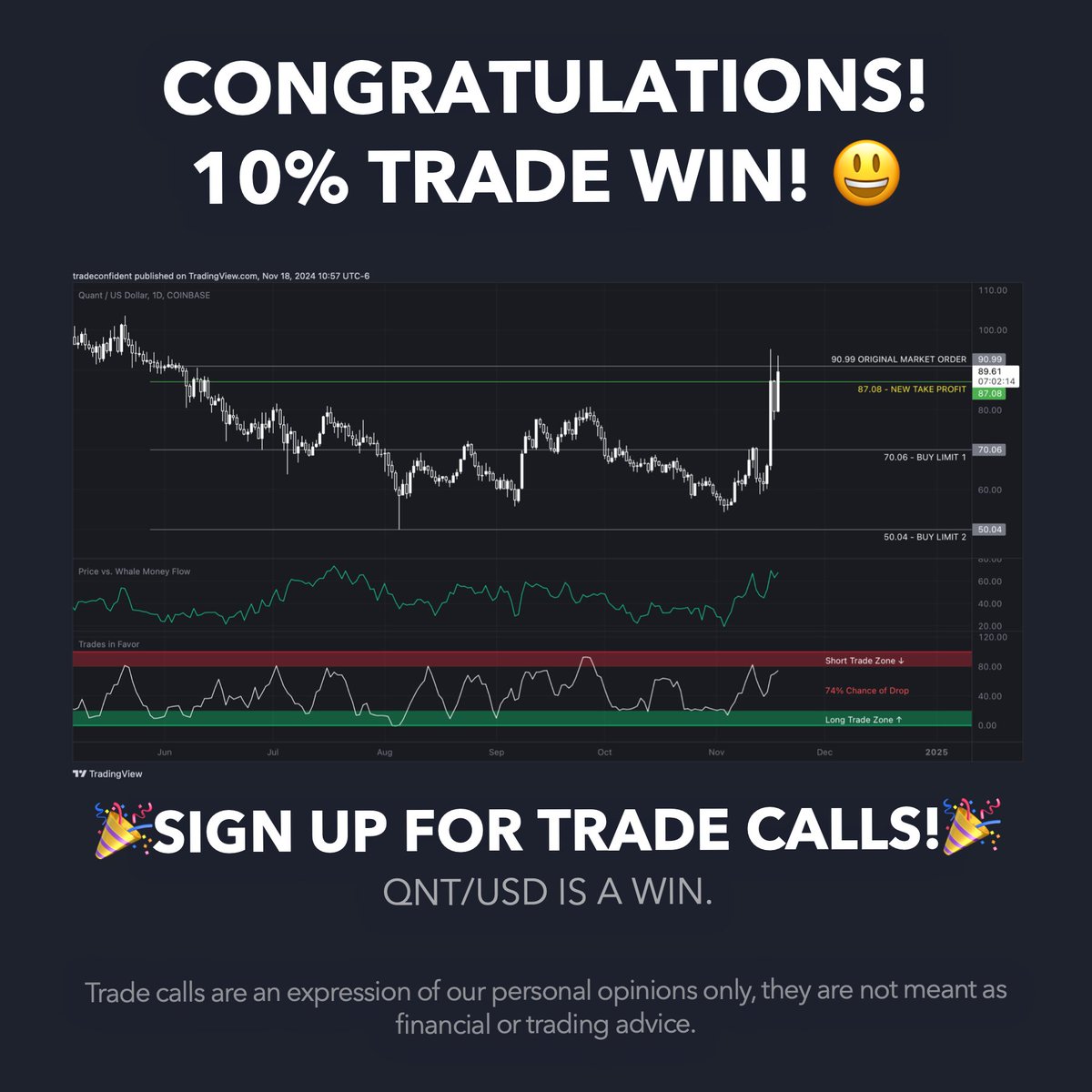 TradeConfident's tweet image. 🎉 TWO TRADE WINS! 🎉

We won the EOS trade (8%) and QNT trade (10%)! Make sure you have a Full Access membership to get our next trade call coming soon!

📊 20-Month Trading Record: 236 Wins / 0 Losses

View Win: tradeconfident.io/quality-trade-…

#eosio #quant #crypto #cryptocurrency…
