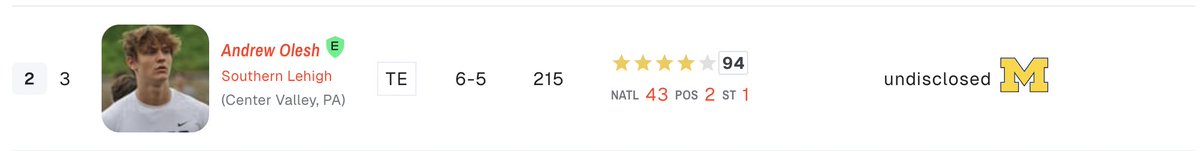 Andrew Olesh (@a_olesh8) on Twitter photo #2 TE, and #1 player in PA on On3!
<a href="/ChadSimmons_/">ChadSimmons</a> @On3Recruits <a href="/CharlesPower/">Charles Power</a> <a href="/adamgorney/">Adam Gorney</a> <a href="/RivalsFriedman/">Adam Friedman</a> <a href="/BrianDohn247/">BrianDohn247</a>
<a href="/EJHollandOn3/">"EJ Holland"</a> <a href="/SeanFitzOn3/">Sean Fitz</a> @On3Recruits
#AGTG #2 TE, and #1 player in PA on On3!
<a href="/ChadSimmons_/">ChadSimmons</a> @On3Recruits <a href="/CharlesPower/">Charles Power</a> <a href="/adamgorney/">Adam Gorney</a> <a href="/RivalsFriedman/">Adam Friedman</a> <a href="/BrianDohn247/">BrianDohn247</a>
<a href="/EJHollandOn3/">"EJ Holland"</a> <a href="/SeanFitzOn3/">Sean Fitz</a> @On3Recruits
#AGTG