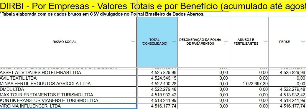 Luiz Persechini🇧🇷🇨🇦 (@luizpersechini) on Twitter photo A influenciadora Virginia, que esbanja construção de mansões e bolsas de mais de 500 mil,  nas suas redes, recebeu 4,5M do PERSE, Programa Emergencial de Retomada do Setor de Eventos (Perse).
É Basicamente uma renuncia fiscal, um beneficio que ela recebeu e você  pagou.
SURREAL A influenciadora Virginia, que esbanja construção de mansões e bolsas de mais de 500 mil,  nas suas redes, recebeu 4,5M do PERSE, Programa Emergencial de Retomada do Setor de Eventos (Perse).
É Basicamente uma renuncia fiscal, um beneficio que ela recebeu e você  pagou.
SURREAL