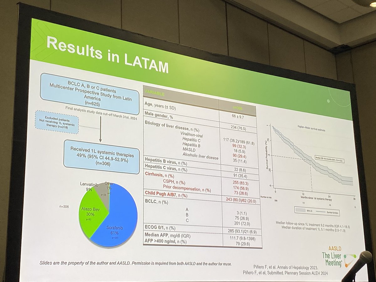 📢 Live from #TLM2024

<a href="/fedepfc/">Federico Piñero MD MSc PhD</a> pesenting the Latin American perspective on IO for HCC

➡️ Low screening rates and late-stage diagnoses 🫤  
➡️ Challenges with IO approval 🫤  
➡️ But promising real-world outcomes ☺️

<a href="/AASLDtweets/">AASLD</a>