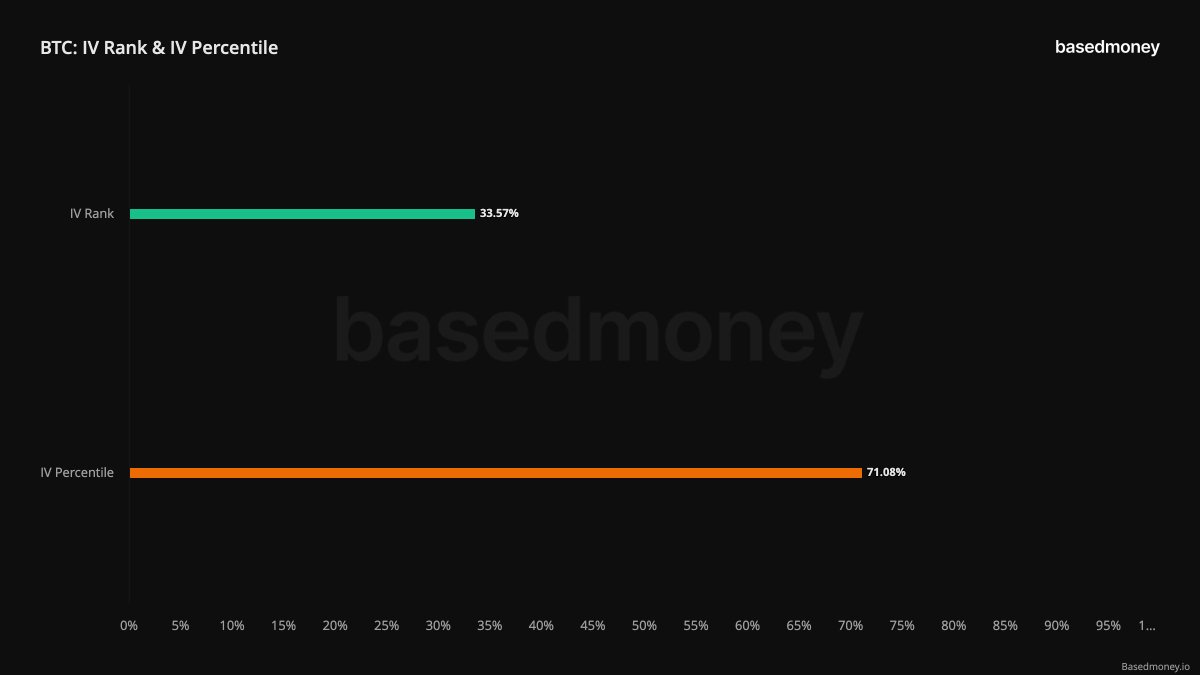 basedmoneyio's tweet photo. Implied Volatility Rank (IVR) and Implied Volatility Percentile (IVP) show how today's Implied  Volatility compares to the past year. https://t.co/Cr4oKRuD0t