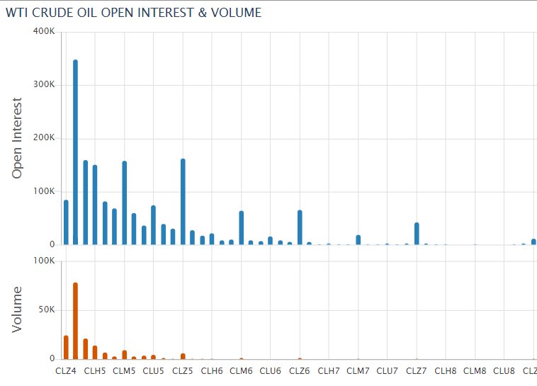 1/ Are you trading front-month futures? This thread dives into why open interest and volume in WTI crude oil futures are crucial elements of your trading 

Let's break it down 🧵