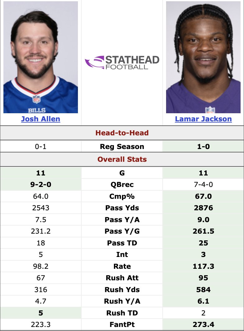 Josh Allen vs. Lamar Jackson in 2024 through 11 games

Do with this what you will