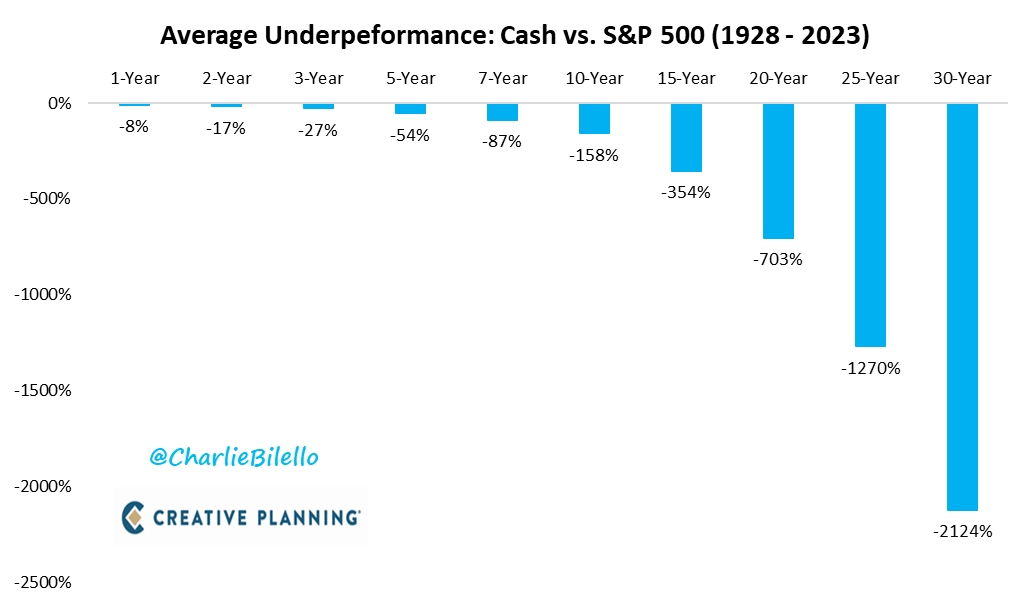 charliebilello's tweet photo. What does sitting in cash cost you?

Sometimes nothing, when stock are going down. This is particularly true during long bear markets.

But much more often, it’s costing you something, with that something increasing as the years go by. 

Over one-year periods, the average cost of holding cash has been roughly 8%. But over 30-year periods, this grows to more than 2,000%.

Video: https://t.co/g4WEDvZgCo