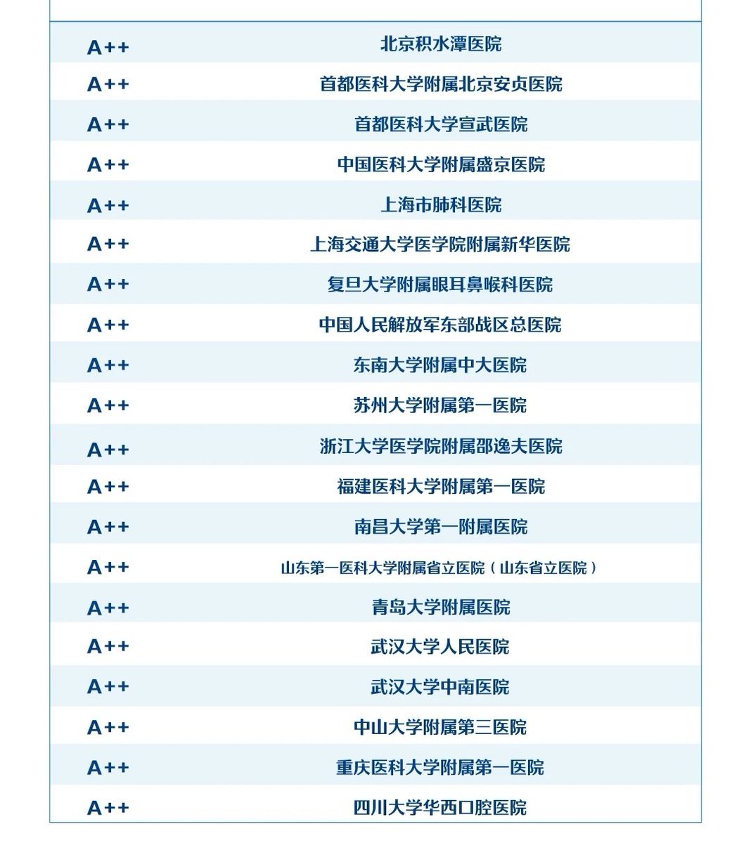 看这条推能多活三年。在国内治病尽量去这些医院。