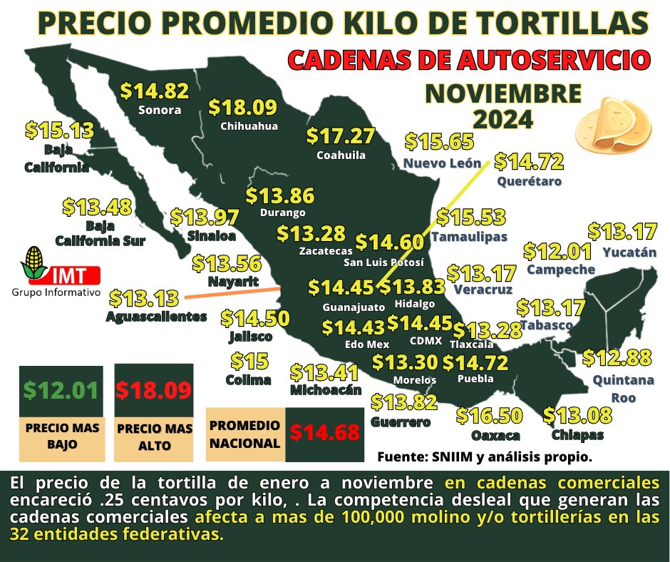 IMTinformativo's tweet photo. Les comparto el precio promedio del kilogramo de tortilla en cadenas comerciales a nivel nacional, actualizado al mes de noviembre.
Sigue mi página para más información de la #masa y la #tortilla #imtinformativo https://t.co/O0mILmVgQW