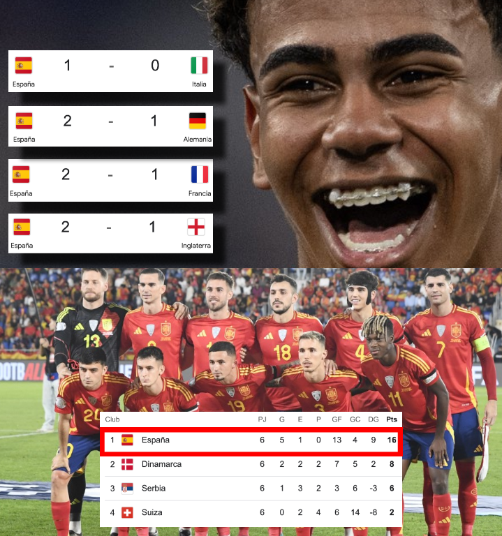 InvictosSomos's tweet photo. El épico cierre de España en 2024:

➤ Campeones de la Eurocopa.
➤ Boleto a cuartos de la UEFA Nations League.
➤ 0 derrotas en sus últimos 16 partidos.
➤ Vencieron a Italia.
➤ Superaron a Alemania.
➤ Derrotaron a Francia.
➤ Le ganaron a Inglaterra. 

LA SELECCIÓN DEL AÑO.