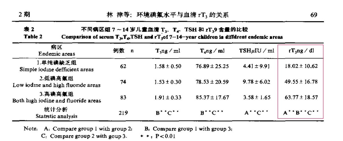 PFPC10's tweet photo. rT3, a marker of peripheral TH metabolism (deiodination), helps diagnose fluoride poisoning.
rT3 levels may be elevated even at the concentrations used in water fluoridation programs if iodine deficiency is present. #fluoride #thyroid #rT3 https://t.co/PWpp7SKPza