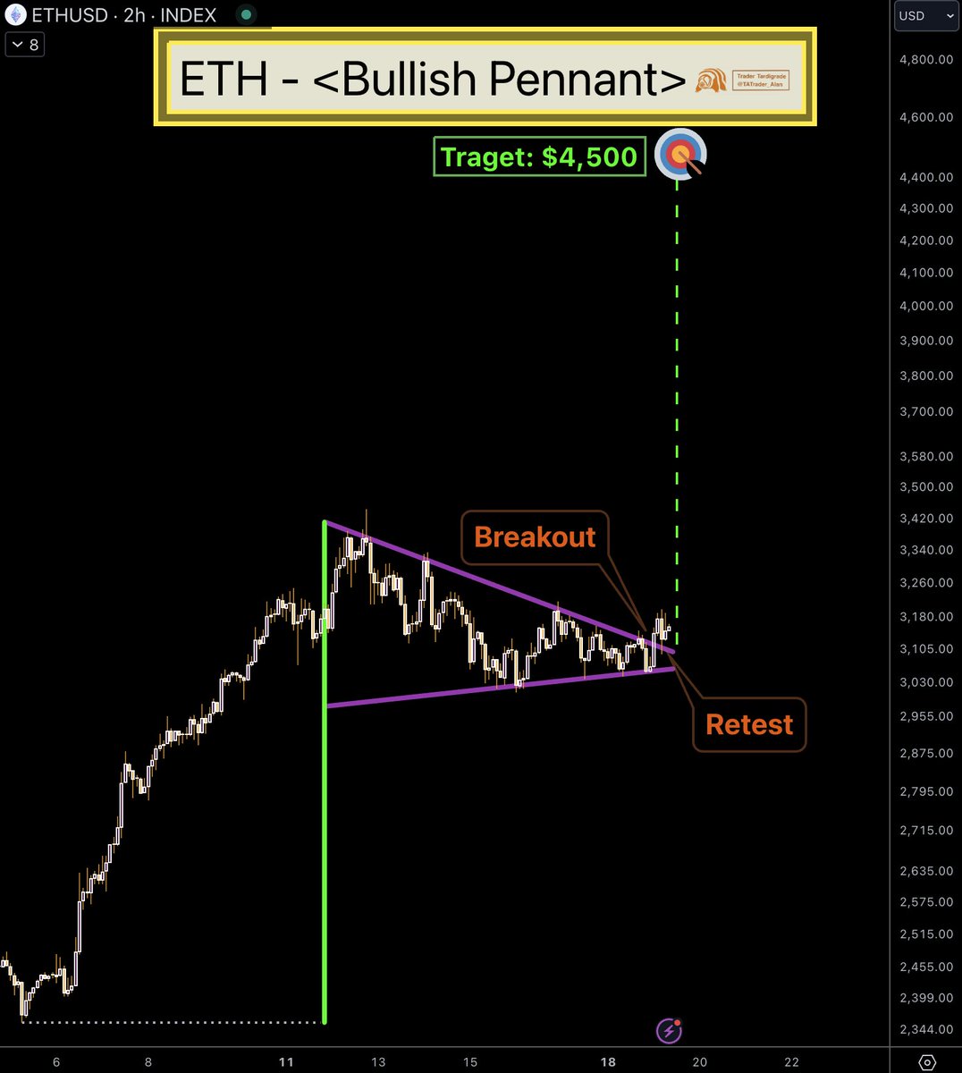 Ethereum LTF in 2-hour chart shows Bullish Pennant pattern 🔥 Breakout and  Retest done ✓ $ETH Measuring target: $4,500 🚀