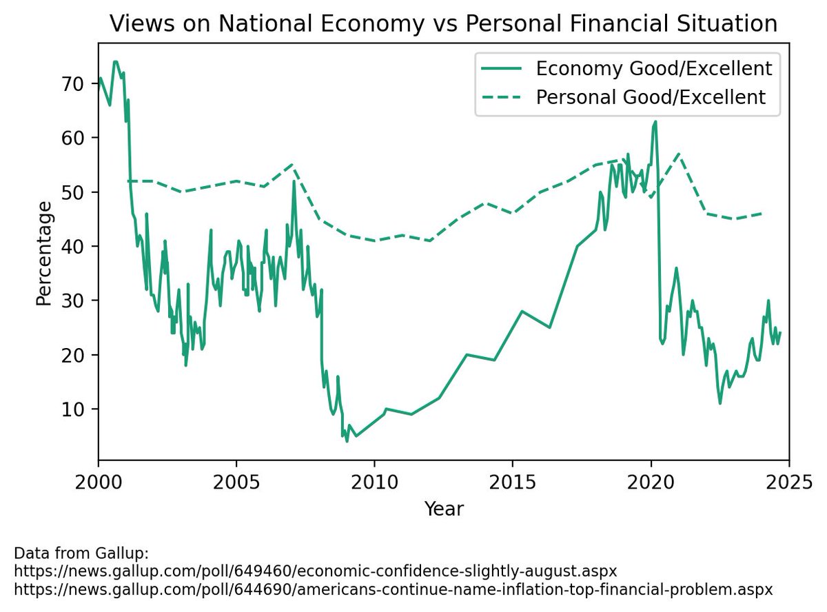 lerthedc's tweet image. I made this plot from Gallup data, and I think this partially explains the surprising election results. Over Biden&apos;s term there was a large discrepancy between how people viewed their own financial situation vs how they viewed national economic conditions.