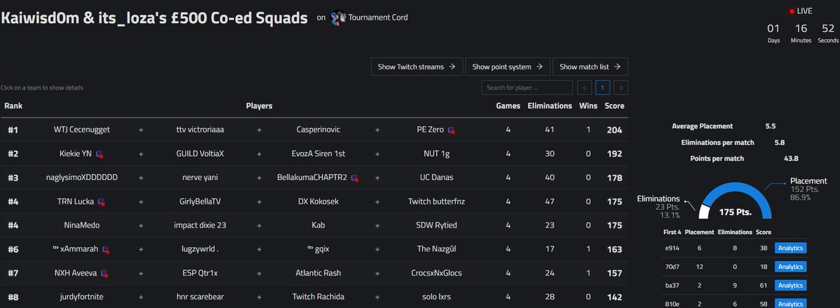 4th in $500 Squad Co-ed Hosted by <a href="/kaiwisd0m/">kaiwisd0m</a>  &amp; <a href="/itsloza_/">its_loza</a>  with <a href="/Rytiedd/">Rytied</a> , <a href="/Dixiefn__/">Dixie 🥀</a>  and <a href="/kabinat0r/">kab</a> ☺️