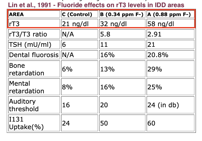 PFPC10's tweet photo. rT3, a marker of peripheral TH metabolism (deiodination), helps diagnose fluoride poisoning.
rT3 levels may be elevated even at the concentrations used in water fluoridation programs if iodine deficiency is present. #fluoride #thyroid #rT3 https://t.co/PWpp7SKPza