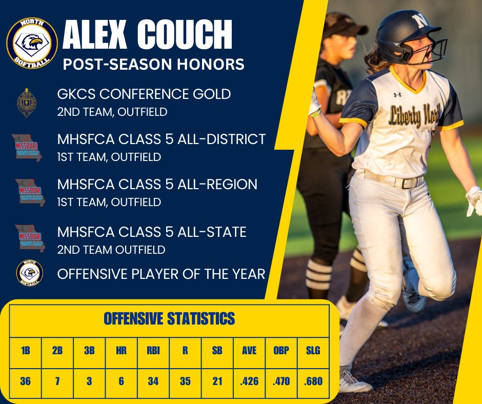 Congrats to Alex Couch on making 1st Team All Region. She was also voted to 2nd Team All State last week. That is a huge honor to be one of the top 8 outfielders in the state. Alex had a great Junior year ending tied 2nd on the team in Hits and 2nd in bombs.