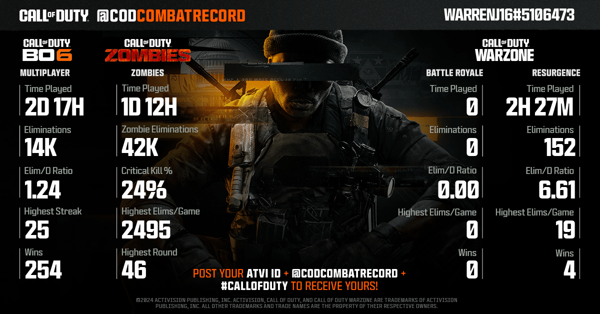 CODCombatRecord's tweet photo. @Warren0403 @Warren0403 Tag the squad and share your #CallofDuty Combat Record to see how you stack up! 

Submit a new request after you've played to get an updated report with your progress added! https://t.co/ZgprUVFAfo