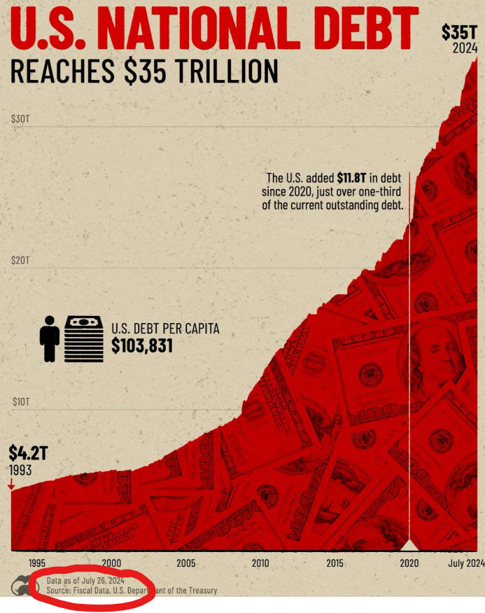 WallStreetMav's tweet image. It was only July 28, 2024 we reached $35 trillion for the US national debt. Now about 100 days later we are at $36 trillion in debt.
Interest on the national is on pace for $1.4 trillion for the 2025 fiscal year. About 25% of US govt revenue will go to pay interest on the debt.