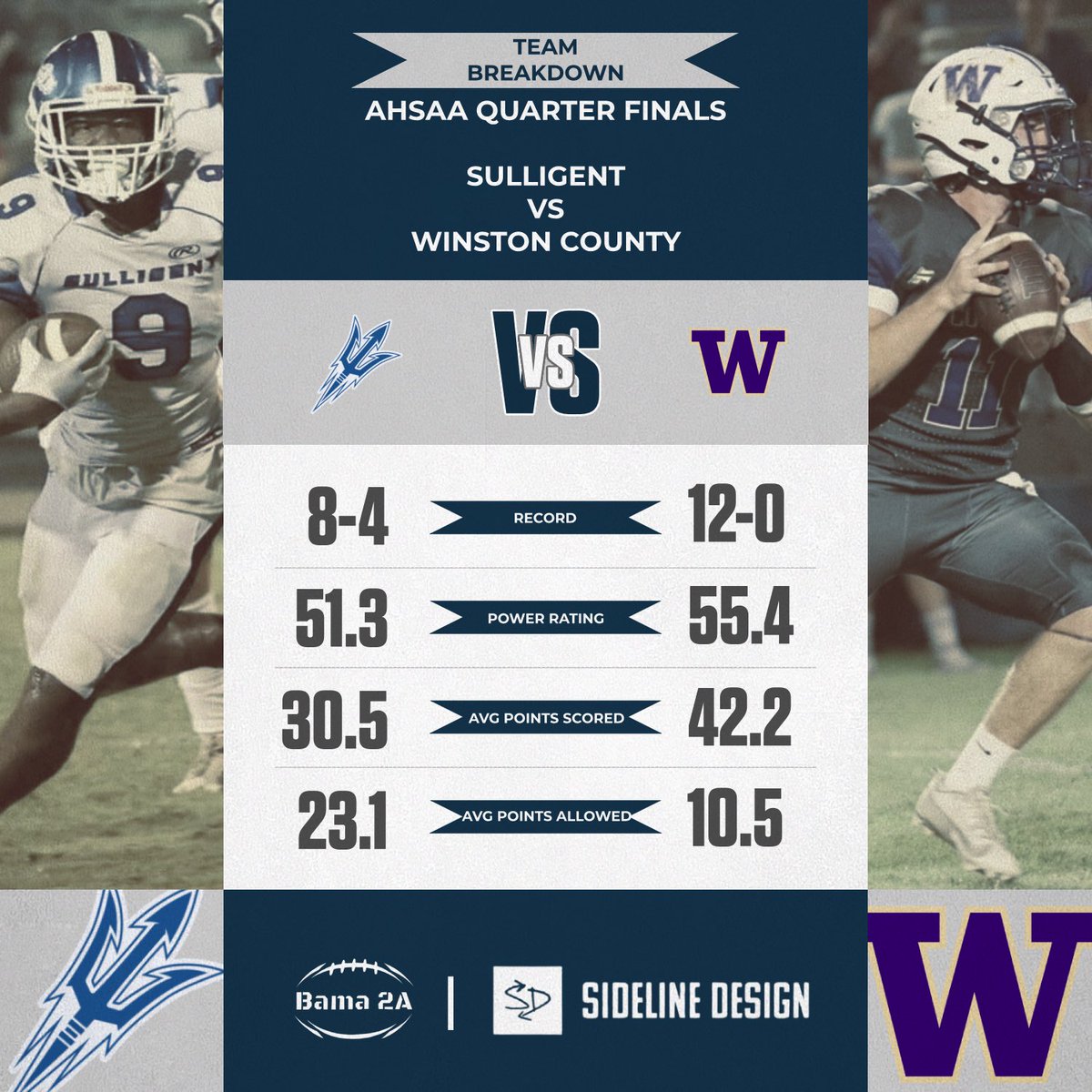 🚨Quarter Final Preview🚨
Sulligent will host Winston County❗️
Offense Rank 
#15 Sulligent - #4 Winston County
Defense Rank 
#20 Sulligent - #4 Winston County
Sulligent’s next win will be the 500th in school history❗️
Head to Head, Sulligent hold the lead 15-12. 
Sulligent’s