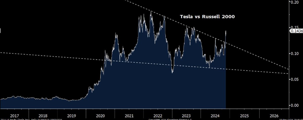 JulietteJDI's tweet photo. Who do you think is the true election winner? ⁦@elonmusk⁩ or the US economy? #JDIresearch just published the most comprehensive and insightful post-election report with key investment ramifications. If you are a client enjoy the read, if you want to become one, reach out! https://t.co/e0FsltYQAl