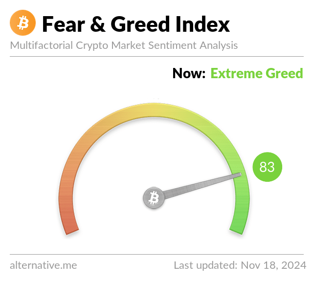 BitcoinFear's tweet photo. Bitcoin Fear and Greed Index is 83 ~ Extreme Greed
Current price: $91,286 https://t.co/wQ2tNCYfZg