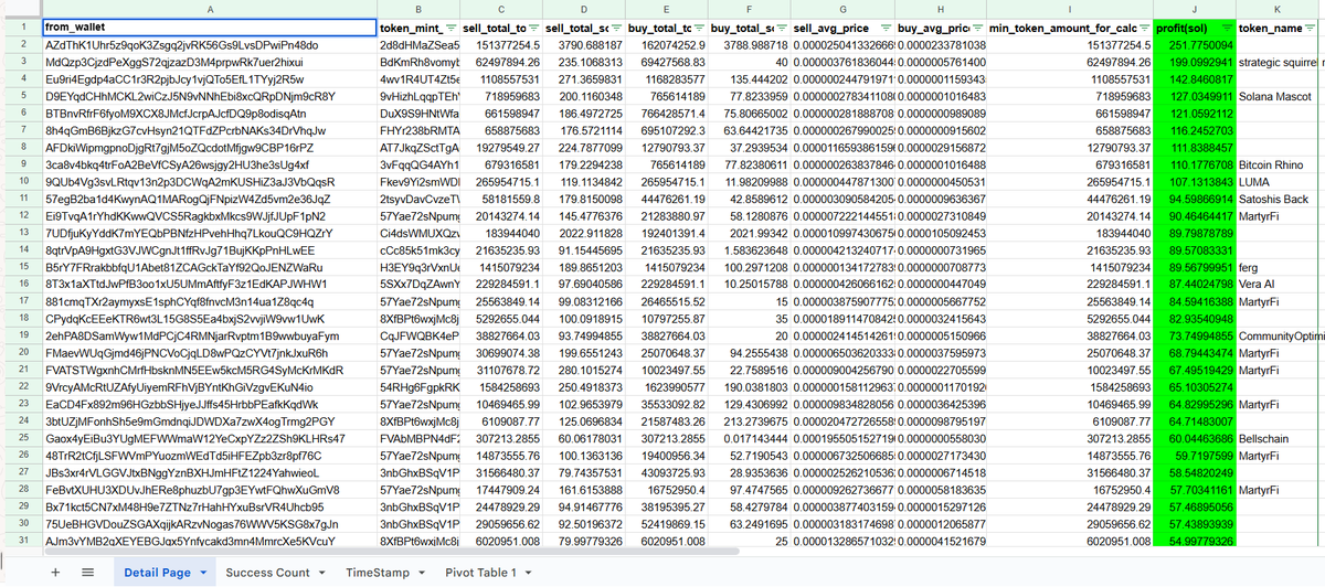 Last 4 days of pump.fun txs are extracted in the below file. Over 6000 wallets have made more than 5 sol in a single transaction Over 850 wallets made 35 or more profitable transactions. 
Like the post, comment, follow and RT, full Google sheet will be sent as DM