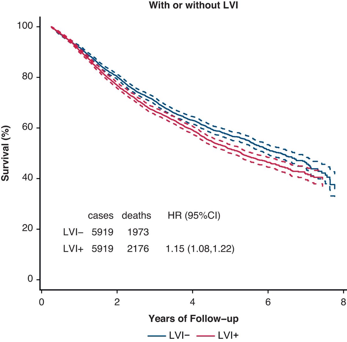 AATSHQ's tweet photo. Researchers found lymphatic vascular invasion positive is associated with a decrement in overall survival that was independent of pathologic T/N/overall stage, histology, and tumor grade. See their methods in #JTCVSOpen: https://t.co/zloYsopkJ2

#LungCancerAwarenessMonth https://t.co/pfouick8X2