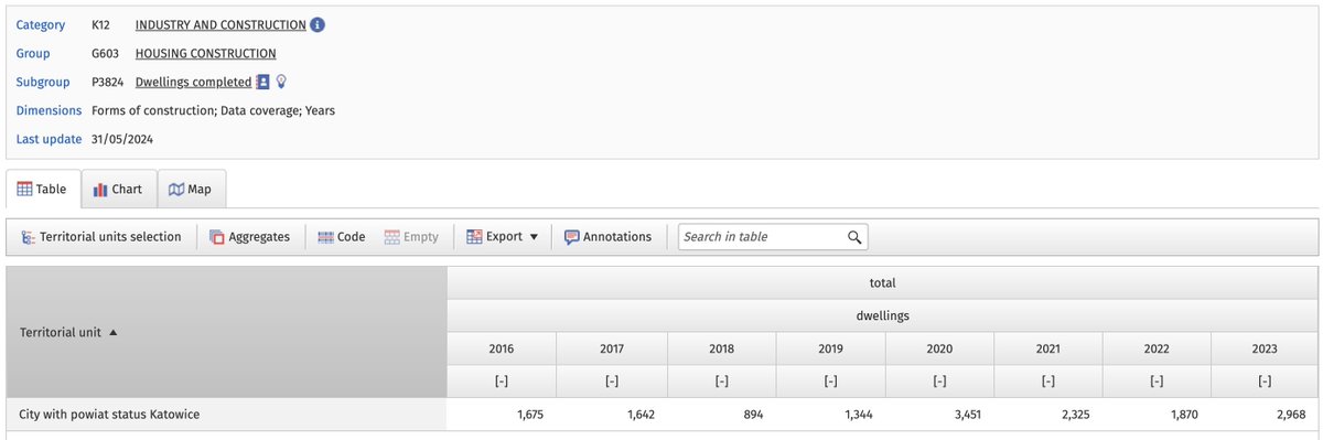 Some crazy stat about construction in Poland and Czechia. 
Katowice and Ostrava are cities of the same size 1h away from each other. In the 2016-21 period, Ostrava completed 1083 new housing units. In Katowice, more is built every 6 months.