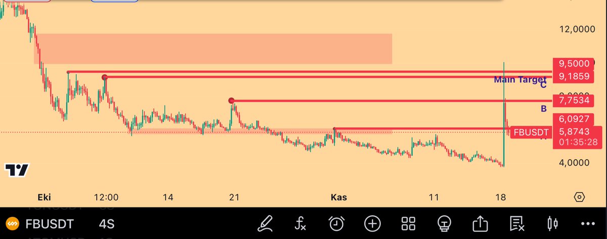 Now technical analysis time for $FB

At the first pic you’re seeing TOTAL 2 chart.  Currently we have 2 major resistance. If the price can break up that we will see Altcoin #Bullrun2025 

But don’t be FOMO, cause we will get confirmation after breaking ups. 

If TOTAL 2 breaks up