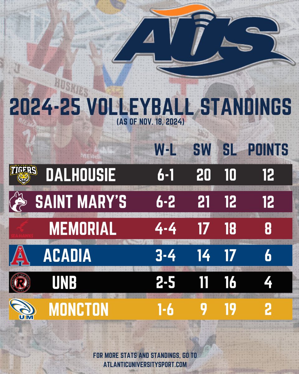 AUS_SUA's tweet photo. And here is how things stand on the basketball and volleyball courts.

For more standings, stats and schedules go to https://t.co/Yz0zwxjD7I https://t.co/EUi21FrYLV