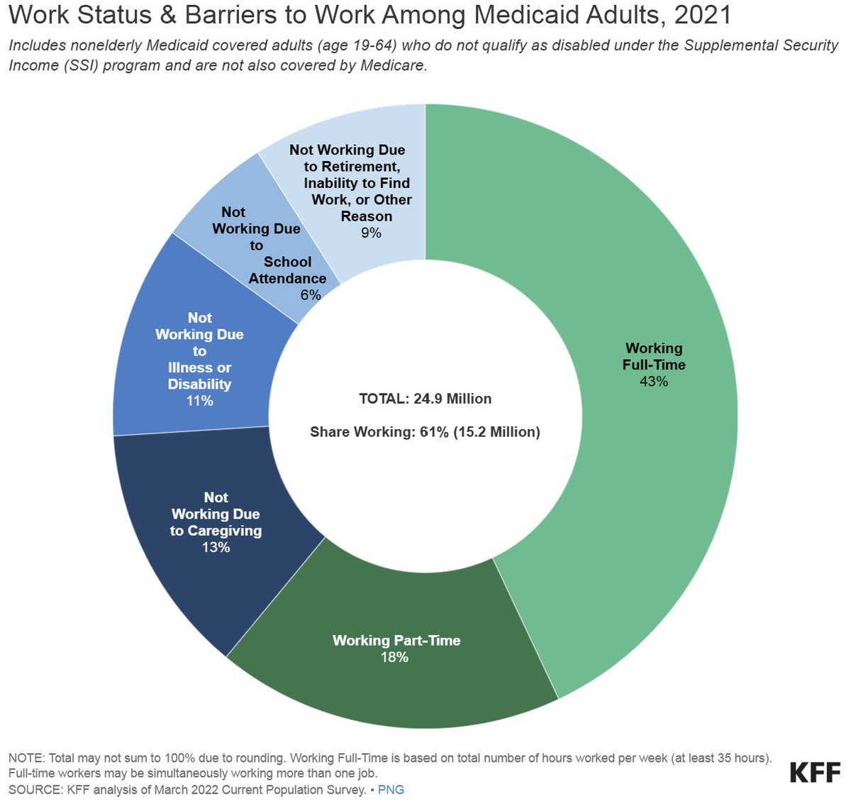 larry_levitt's tweet photo. Most Medicaid enrollees who are not elderly or disabled are already working. The vast majority of those who aren't are not working due to illness, caregiving responsibilities, or school. https://t.co/BgpYYRq6TD