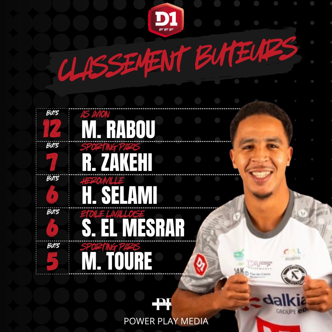 PowerPlayfr's tweet photo. 🎯 Le classement des buteurs de la D1 après 5️⃣ journées. 
Mustapha Rabou prend le large en tête 💫 
#futsal #D1 #FFF https://t.co/oPE1r5bMqg
