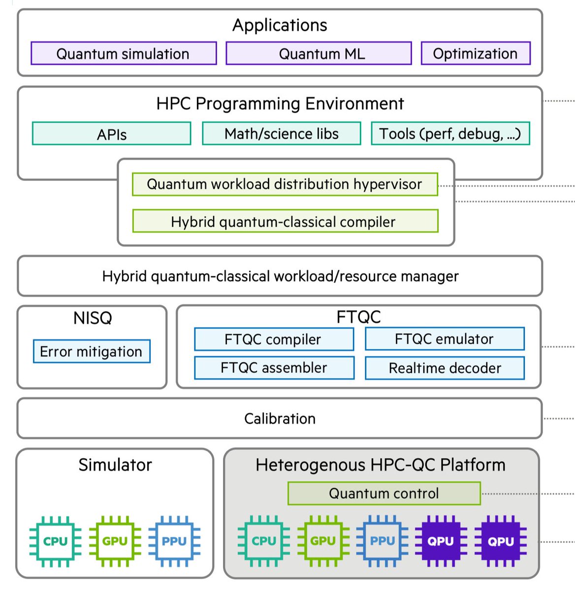 HPE, qolab, 1QBit, UCSB, Synopsis, AMAT, USRA/NASA, FNAL punching hard in this latest position paper on quantum supercomputing! community.hpe.com/t5/blogs/bloga…