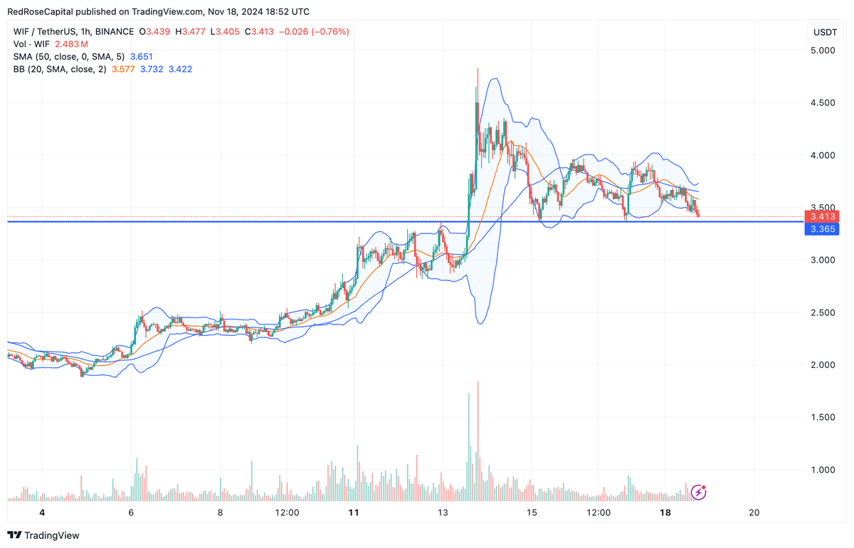 Beardanomics's tweet photo. $WIF key level on the low time frames https://t.co/VNeHDudWOe