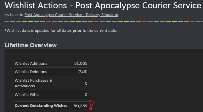 50,000 potential PACS couriers in waiting...thank you all so much for 50k wishlists! 💛 

#PACS #indiedev #indiegames