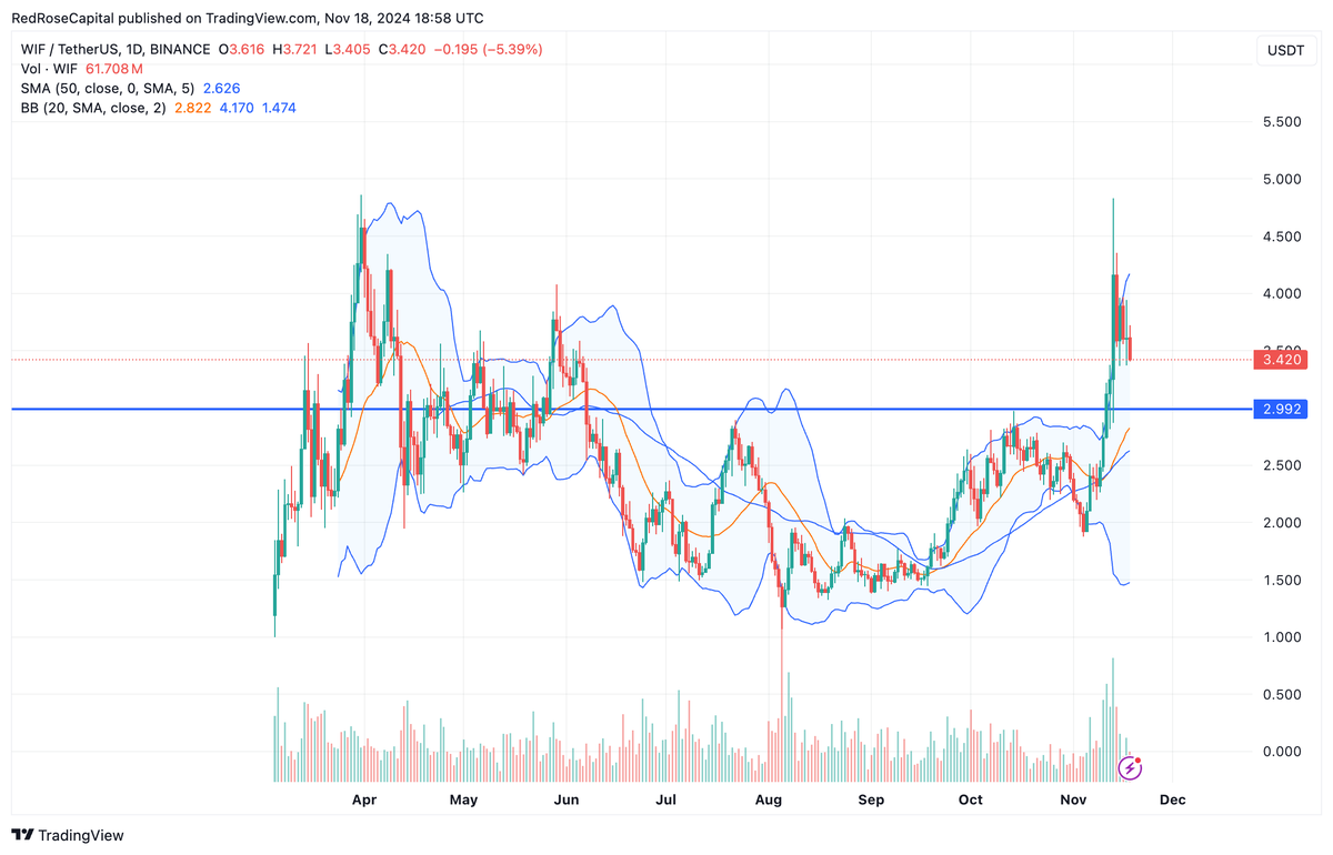 Beardanomics's tweet photo. $WIF higher time frame $3 would be next level https://t.co/Aepq2SjqjN