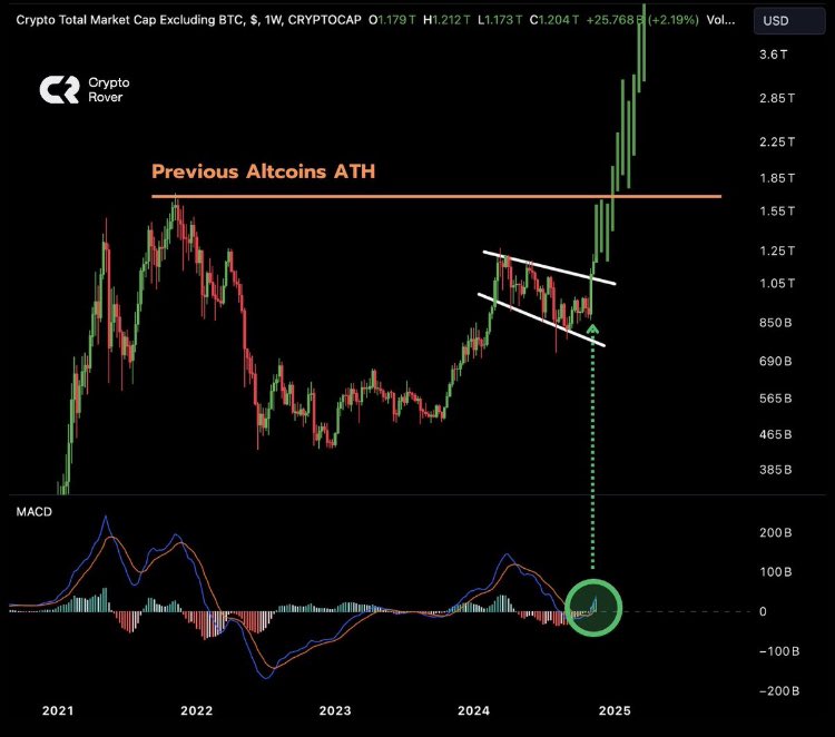 BushMaster001's tweet image. Alt coins about to explode 🤯 🔘