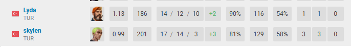 1-0 vs Team Italy 
<a href="/skyLeN_/">SUP skyLeN</a> head hunter dante duoQQQ