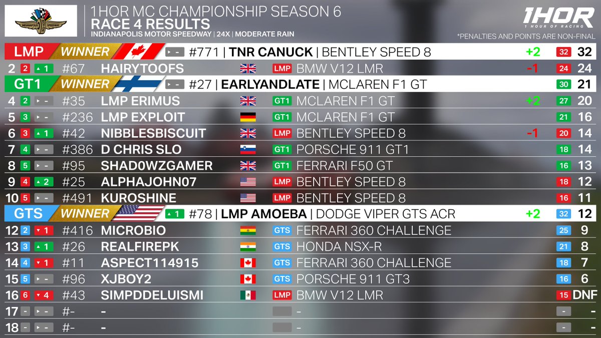 1hourofracing's tweet photo. Congrats to our winners this week! Join us next week for a dry race at Hakone: https://t.co/SlNhsRhTe1

#FMshare #Forza #ForzaMotorsport #eSports https://t.co/zAUhiOnm02
