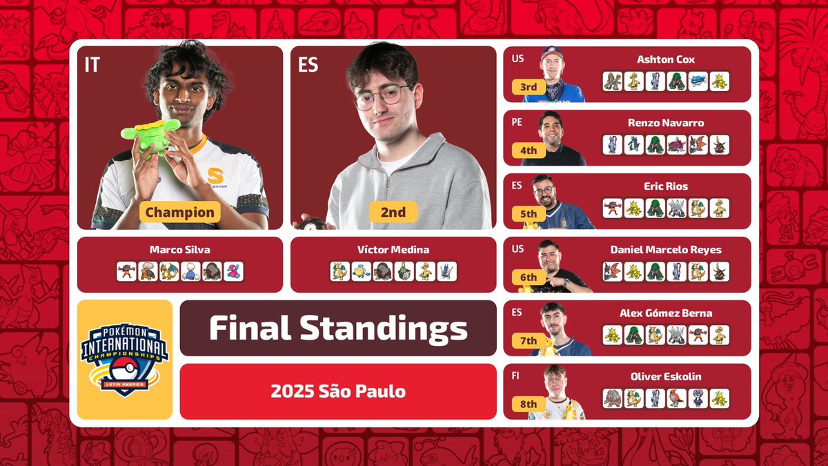 Oliver 🇫🇮 (@owevgc) on Twitter photo Top 8 in São Paulo! 🇧🇷
The team felt exceptionally fun to pilot and on top of that, the variance definitely favoured me this time around 😅
Huge thanks to the🐻squad <a href="/calvonix/">calvin</a>, <a href="/Hoej_Hs/">Frederik Høj Nielsen</a>, and <a href="/NikolajHoej/">NIkolaj Høj Nielsen</a>❤️
Obrigado, brasil! Top 8 in São Paulo! 🇧🇷
The team felt exceptionally fun to pilot and on top of that, the variance definitely favoured me this time around 😅
Huge thanks to the🐻squad <a href="/calvonix/">calvin</a>, <a href="/Hoej_Hs/">Frederik Høj Nielsen</a>, and <a href="/NikolajHoej/">NIkolaj Høj Nielsen</a>❤️
Obrigado, brasil!